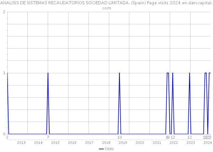 ANALISIS DE SISTEMAS RECAUDATORIOS SOCIEDAD LIMITADA. (Spain) Page visits 2024 