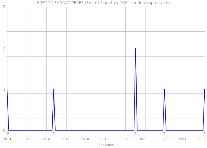 FREDDY FARRAS PEREZ (Spain) Searches 2024 