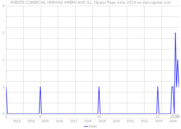 PUENTE COMERCIAL HISPANO AMERICANO S.L. (Spain) Page visits 2024 