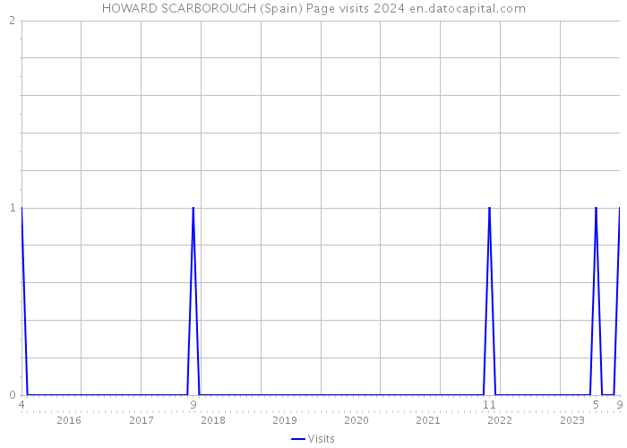 HOWARD SCARBOROUGH (Spain) Page visits 2024 