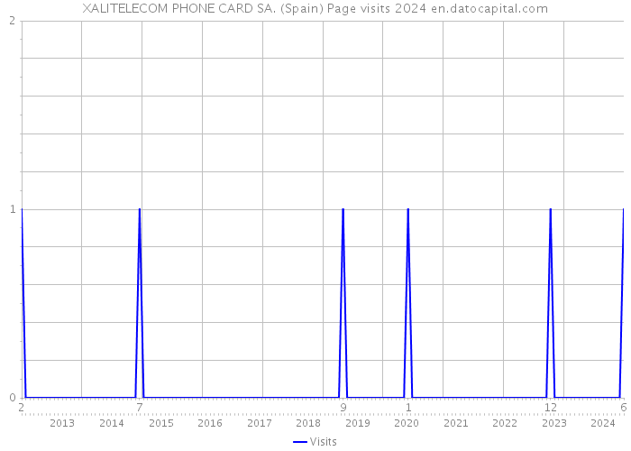 XALITELECOM PHONE CARD SA. (Spain) Page visits 2024 