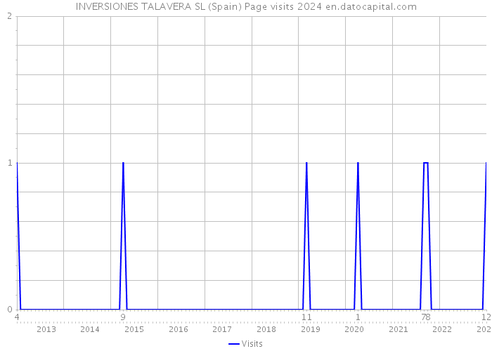 INVERSIONES TALAVERA SL (Spain) Page visits 2024 
