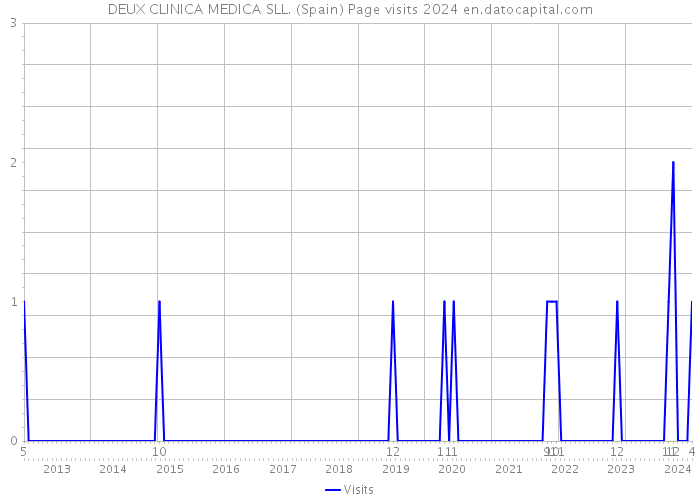 DEUX CLINICA MEDICA SLL. (Spain) Page visits 2024 