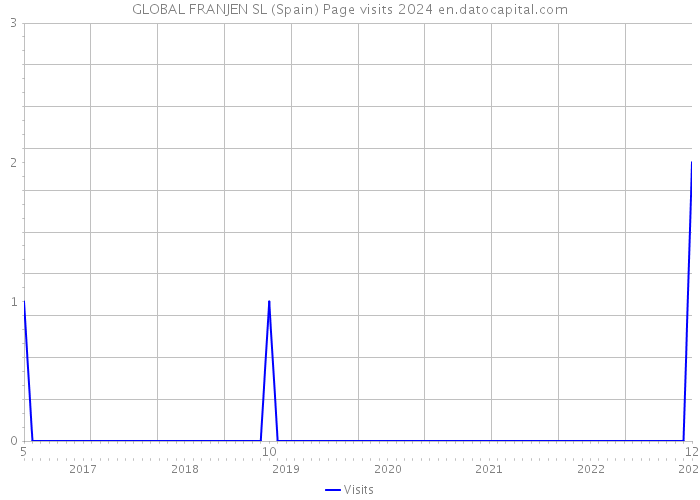 GLOBAL FRANJEN SL (Spain) Page visits 2024 