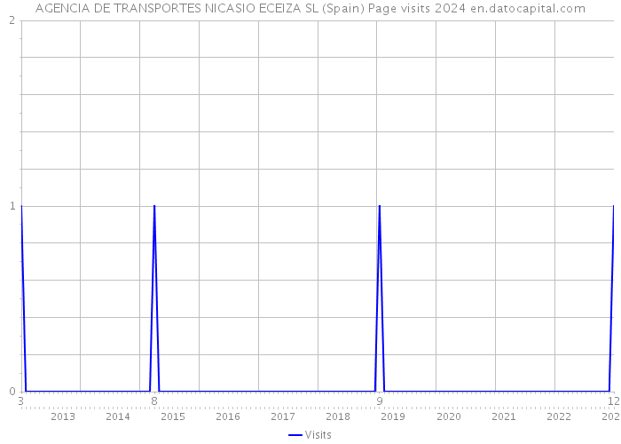 AGENCIA DE TRANSPORTES NICASIO ECEIZA SL (Spain) Page visits 2024 