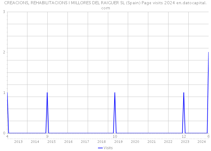 CREACIONS, REHABILITACIONS I MILLORES DEL RAIGUER SL (Spain) Page visits 2024 