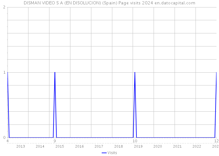 DISMAN VIDEO S A (EN DISOLUCION) (Spain) Page visits 2024 