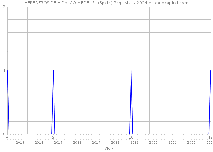 HEREDEROS DE HIDALGO MEDEL SL (Spain) Page visits 2024 