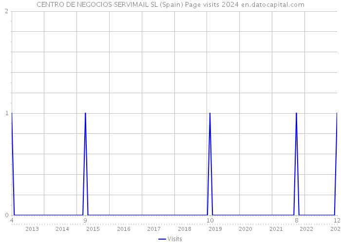 CENTRO DE NEGOCIOS SERVIMAIL SL (Spain) Page visits 2024 