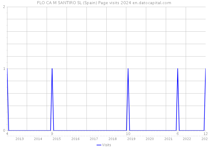 FLO CA M SANTIRO SL (Spain) Page visits 2024 