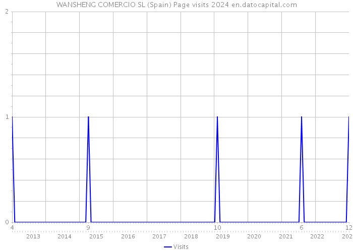 WANSHENG COMERCIO SL (Spain) Page visits 2024 