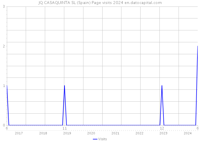 JQ CASAQUINTA SL (Spain) Page visits 2024 