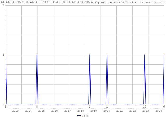 ALIANZA INMOBILIARIA RENFOSUNA SOCIEDAD ANONIMA. (Spain) Page visits 2024 