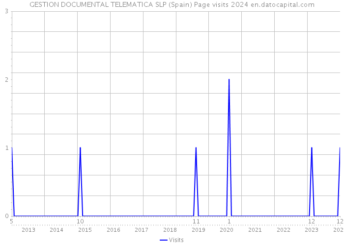 GESTION DOCUMENTAL TELEMATICA SLP (Spain) Page visits 2024 