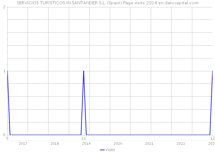 SERVICIOS TURISTICOS IN SANTANDER S.L. (Spain) Page visits 2024 