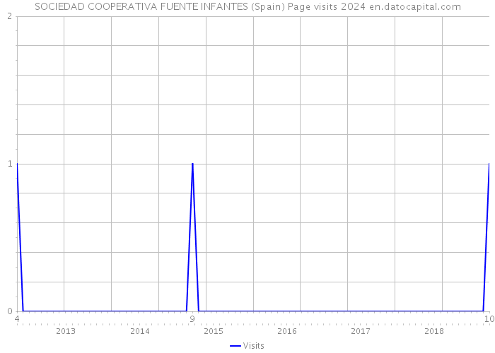 SOCIEDAD COOPERATIVA FUENTE INFANTES (Spain) Page visits 2024 