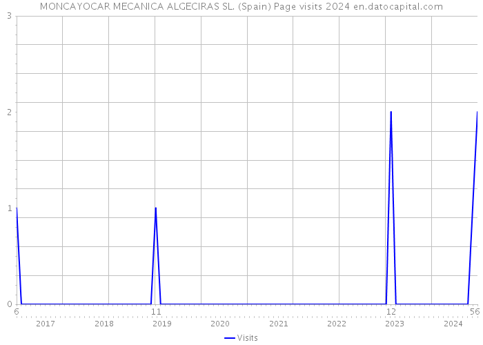 MONCAYOCAR MECANICA ALGECIRAS SL. (Spain) Page visits 2024 