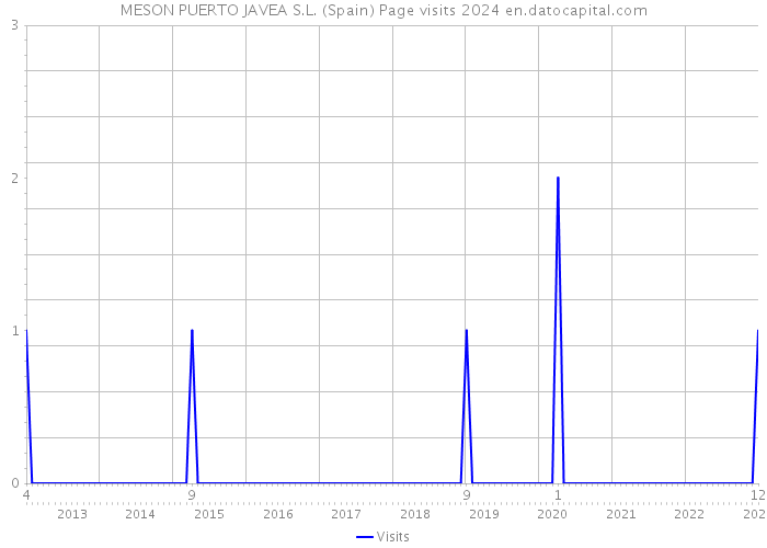 MESON PUERTO JAVEA S.L. (Spain) Page visits 2024 