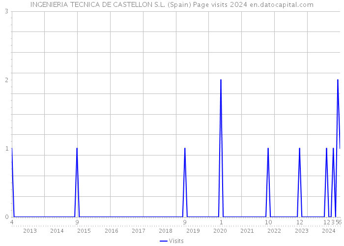 INGENIERIA TECNICA DE CASTELLON S.L. (Spain) Page visits 2024 