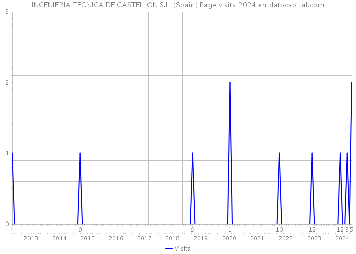 INGENIERIA TECNICA DE CASTELLON S.L. (Spain) Page visits 2024 