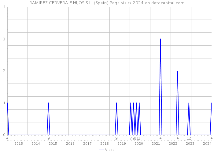 RAMIREZ CERVERA E HIJOS S.L. (Spain) Page visits 2024 