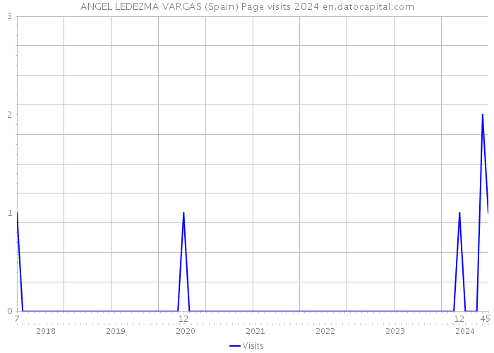 ANGEL LEDEZMA VARGAS (Spain) Page visits 2024 
