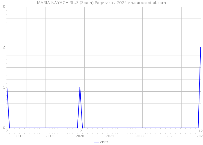 MARIA NAYACH RIUS (Spain) Page visits 2024 