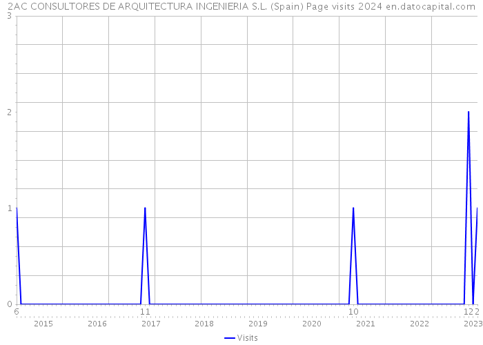 2AC CONSULTORES DE ARQUITECTURA INGENIERIA S.L. (Spain) Page visits 2024 