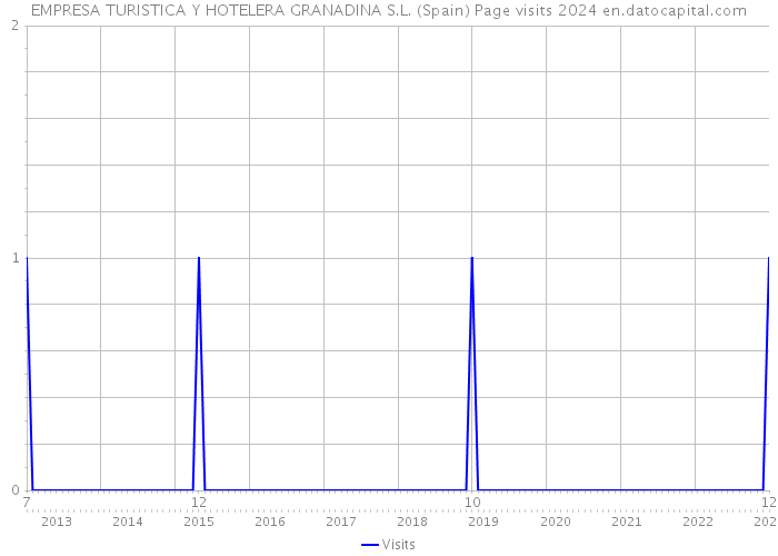 EMPRESA TURISTICA Y HOTELERA GRANADINA S.L. (Spain) Page visits 2024 