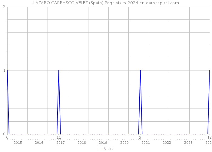 LAZARO CARRASCO VELEZ (Spain) Page visits 2024 