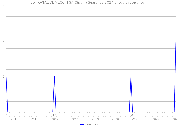 EDITORIAL DE VECCHI SA (Spain) Searches 2024 