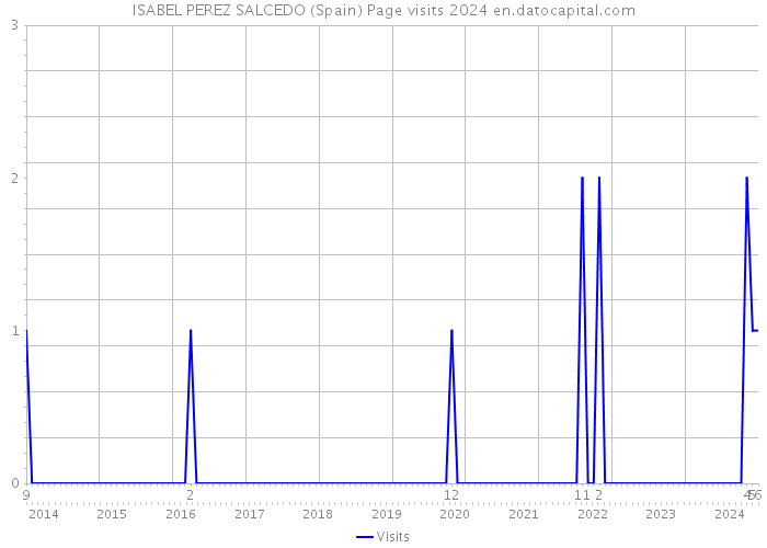 ISABEL PEREZ SALCEDO (Spain) Page visits 2024 