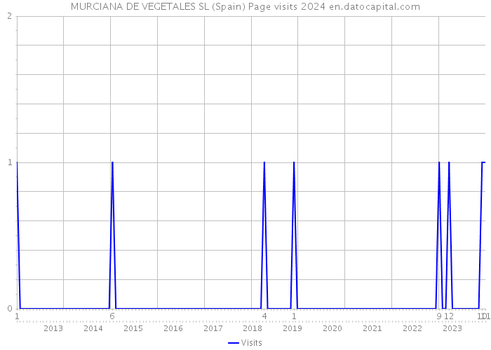 MURCIANA DE VEGETALES SL (Spain) Page visits 2024 