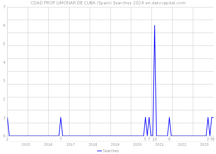 CDAD PROP LIMONAR DE CUBA (Spain) Searches 2024 