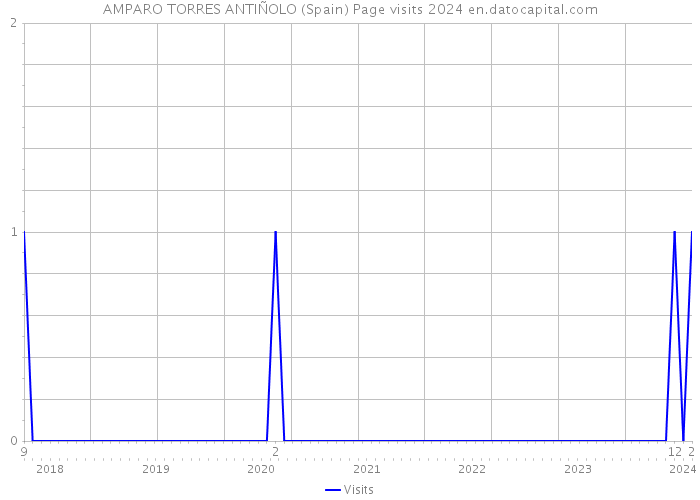 AMPARO TORRES ANTIÑOLO (Spain) Page visits 2024 