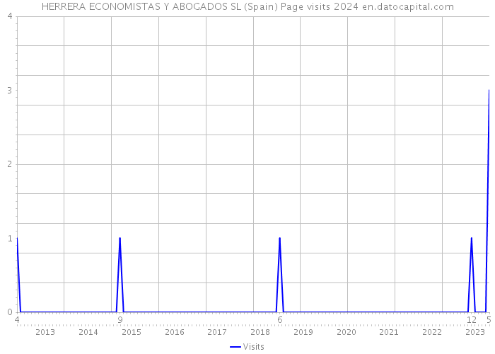 HERRERA ECONOMISTAS Y ABOGADOS SL (Spain) Page visits 2024 