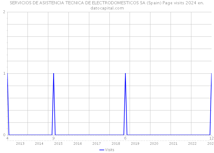 SERVICIOS DE ASISTENCIA TECNICA DE ELECTRODOMESTICOS SA (Spain) Page visits 2024 