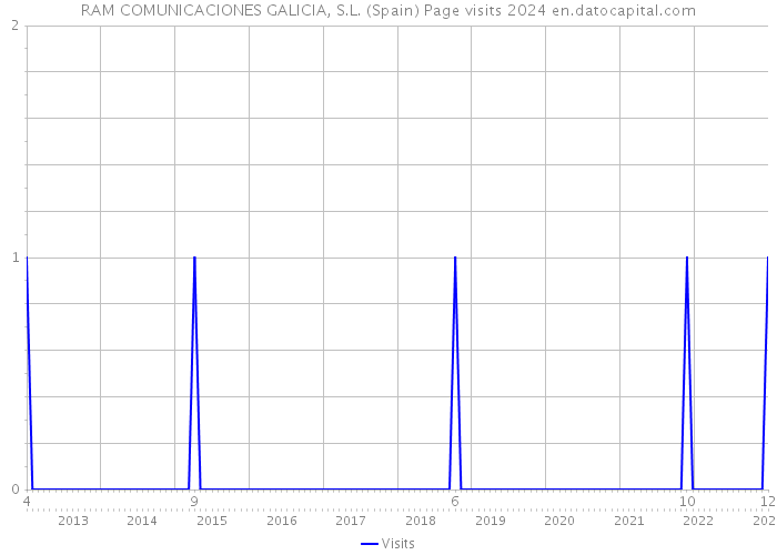 RAM COMUNICACIONES GALICIA, S.L. (Spain) Page visits 2024 