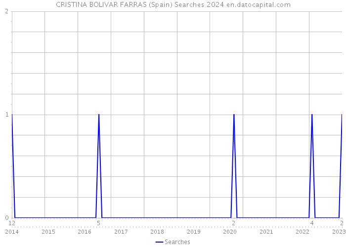 CRISTINA BOLIVAR FARRAS (Spain) Searches 2024 