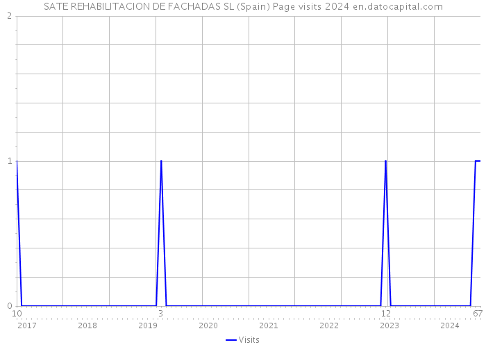 SATE REHABILITACION DE FACHADAS SL (Spain) Page visits 2024 