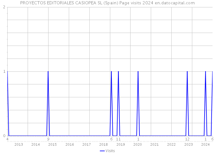 PROYECTOS EDITORIALES CASIOPEA SL (Spain) Page visits 2024 