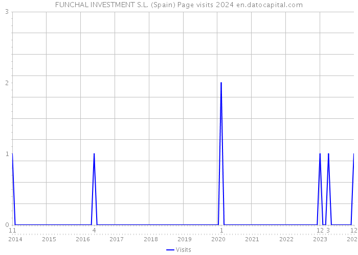 FUNCHAL INVESTMENT S.L. (Spain) Page visits 2024 