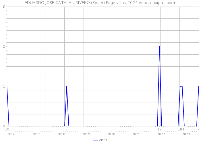 EDUARDO JOSE CATALAN RIVERO (Spain) Page visits 2024 