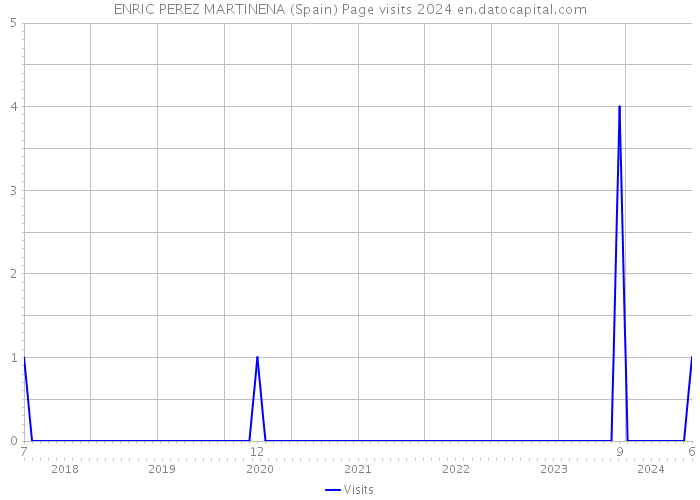 ENRIC PEREZ MARTINENA (Spain) Page visits 2024 