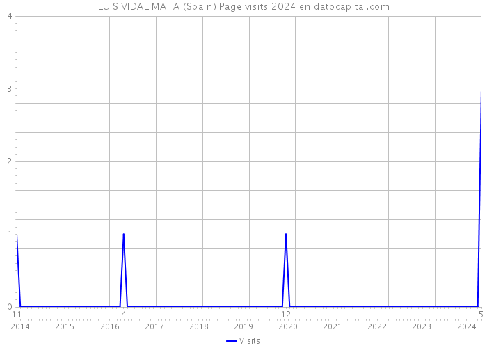 LUIS VIDAL MATA (Spain) Page visits 2024 
