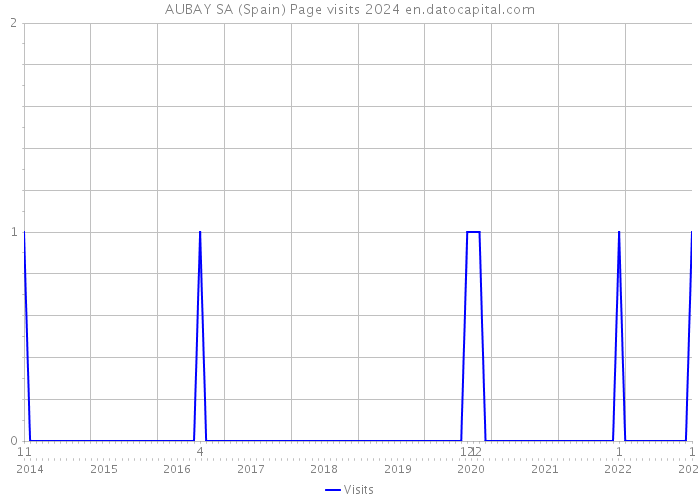 AUBAY SA (Spain) Page visits 2024 