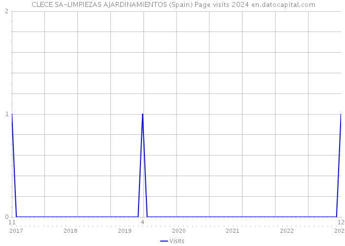  CLECE SA-LIMPIEZAS AJARDINAMIENTOS (Spain) Page visits 2024 
