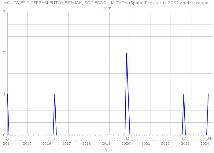 MONTAJES Y CERRAMIENTOS FERMAN, SOCIEDAD LIMITADA (Spain) Page visits 2024 