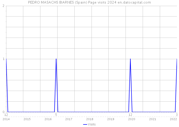 PEDRO MASACHS BIARNES (Spain) Page visits 2024 