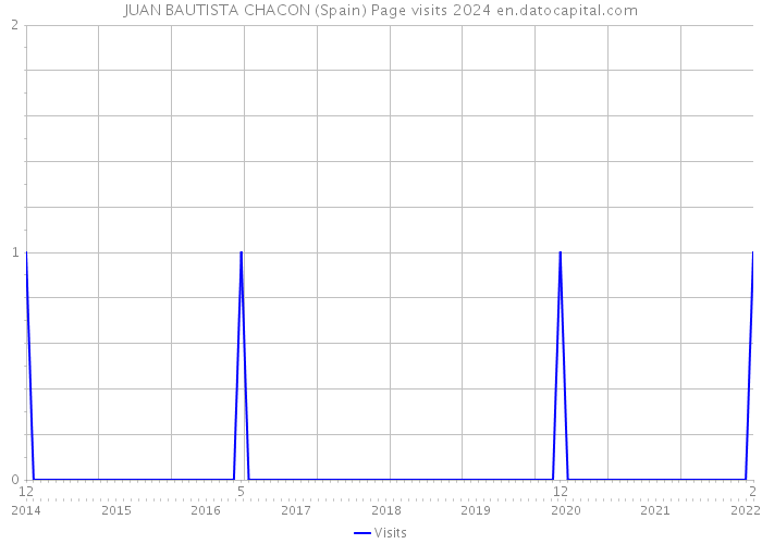 JUAN BAUTISTA CHACON (Spain) Page visits 2024 